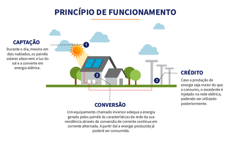 Inversor solar fotovoltaico Entenda como funciona de forma fácil