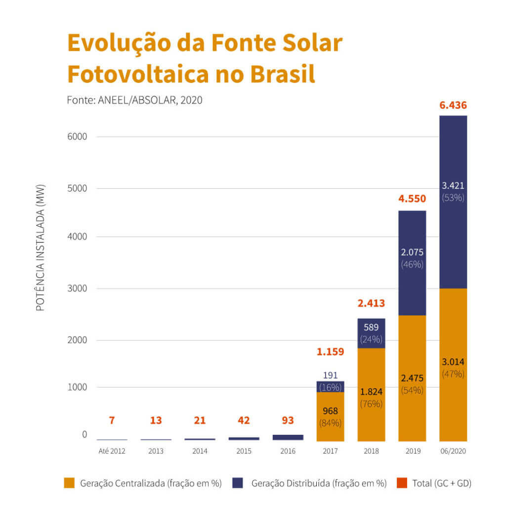 Energia Solar No Mundo: Evolução E Principais Marcos | Alpha Solar