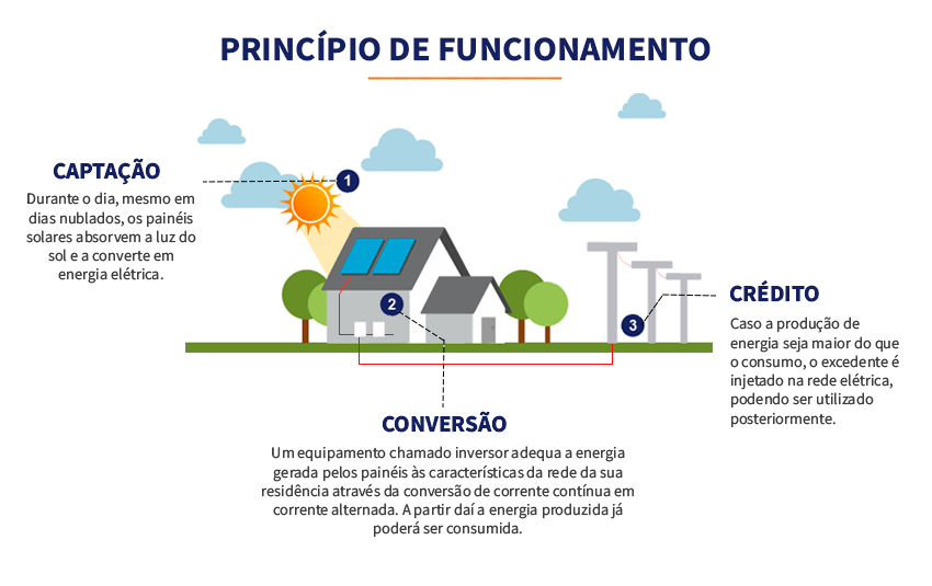 princípio de funcionamento da energia solar fotovoltaica